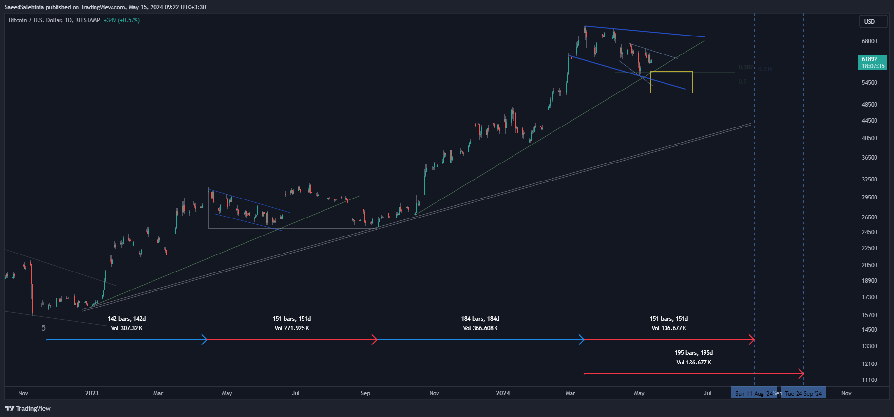 Immagine del grafico BITSTAMP:BTCUSD di SaeedSalehinia