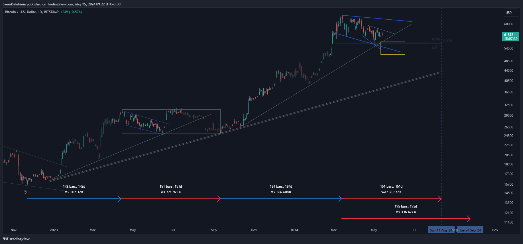 BITSTAMP:BTCUSD Chart Image by SaeedSalehinia