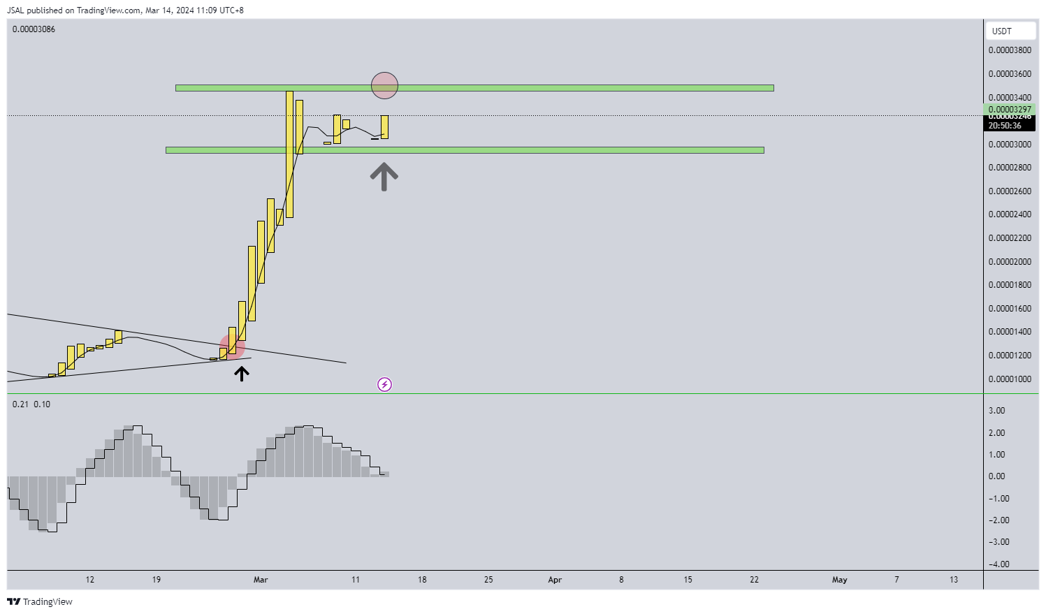JSAL tarafından BINANCE:BONKUSDT Grafik Görseli