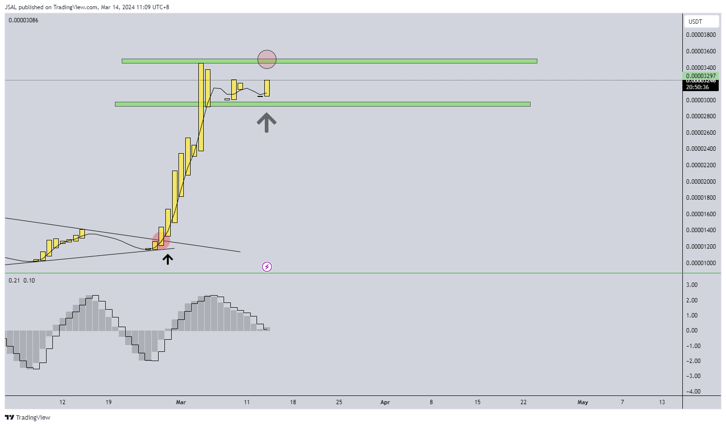 BINANCE:BONKUSDT Chart Image by JSAL