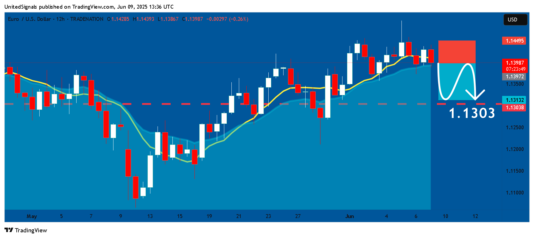 UnitedSignals tarafından TRADENATION:EURUSD Grafik Görseli