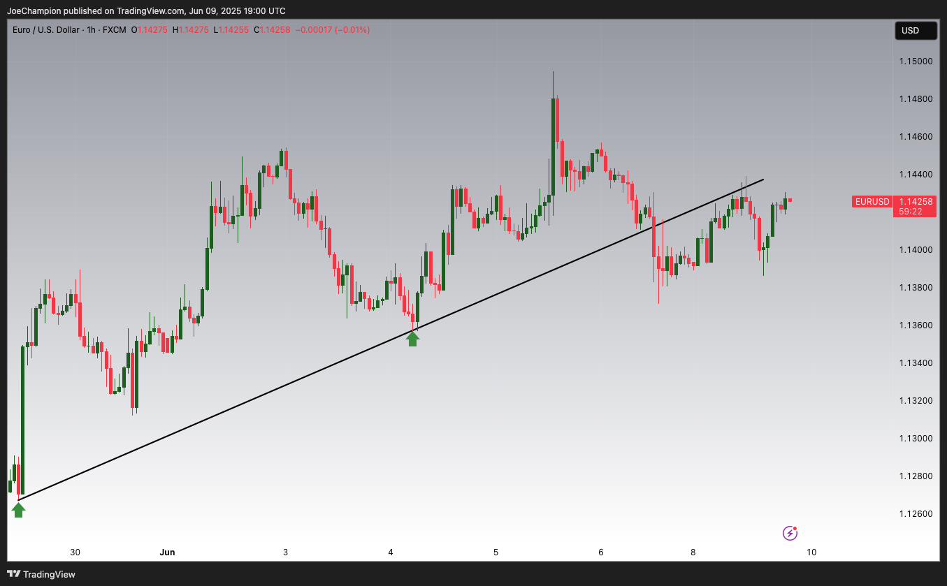 Immagine del grafico FX:EURUSD di JoeChampion