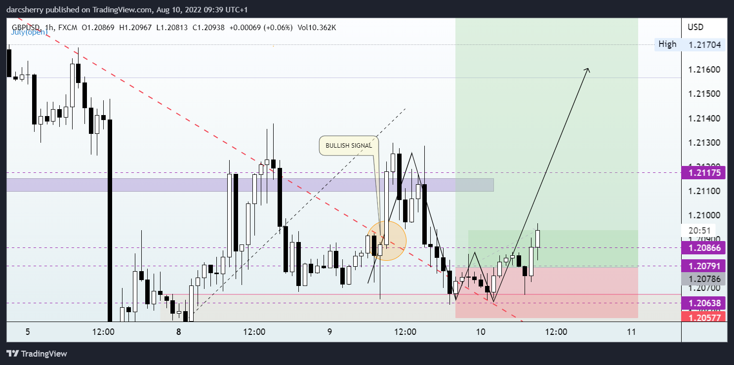 Immagine del grafico FX:GBPUSD di darcsherry