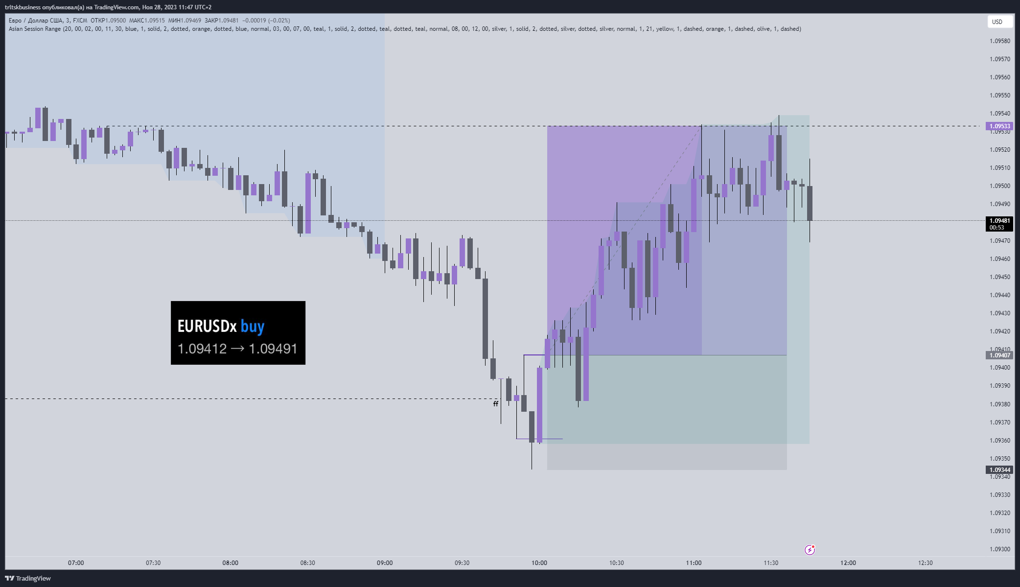 FX:EURUSD Chart Image by trltskbusiness — TradingView
