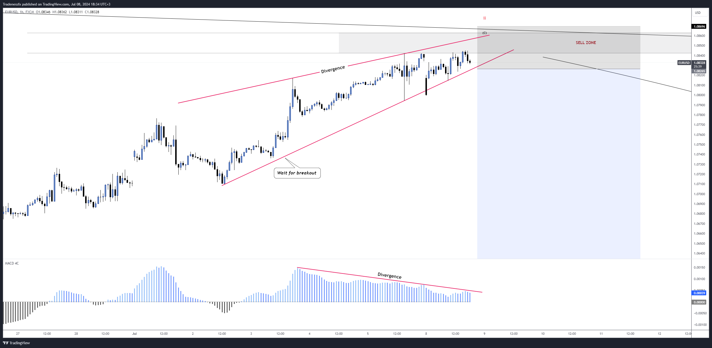 Imej Carta FX:EURUSD oleh Tradenessfx