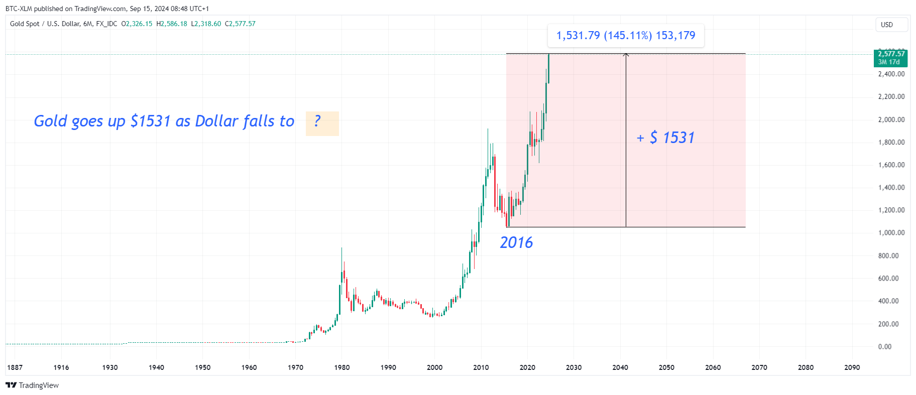Immagine del grafico FX_IDC:XAUUSD di BTC-XLM