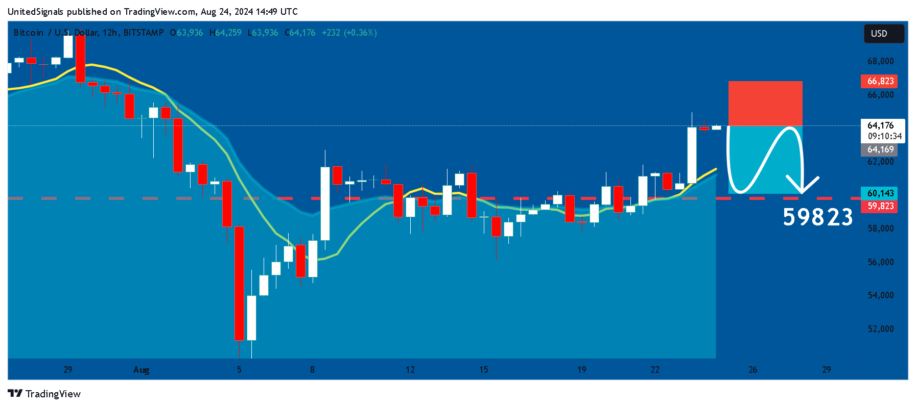 Immagine del grafico BITSTAMP:BTCUSD di UnitedSignals