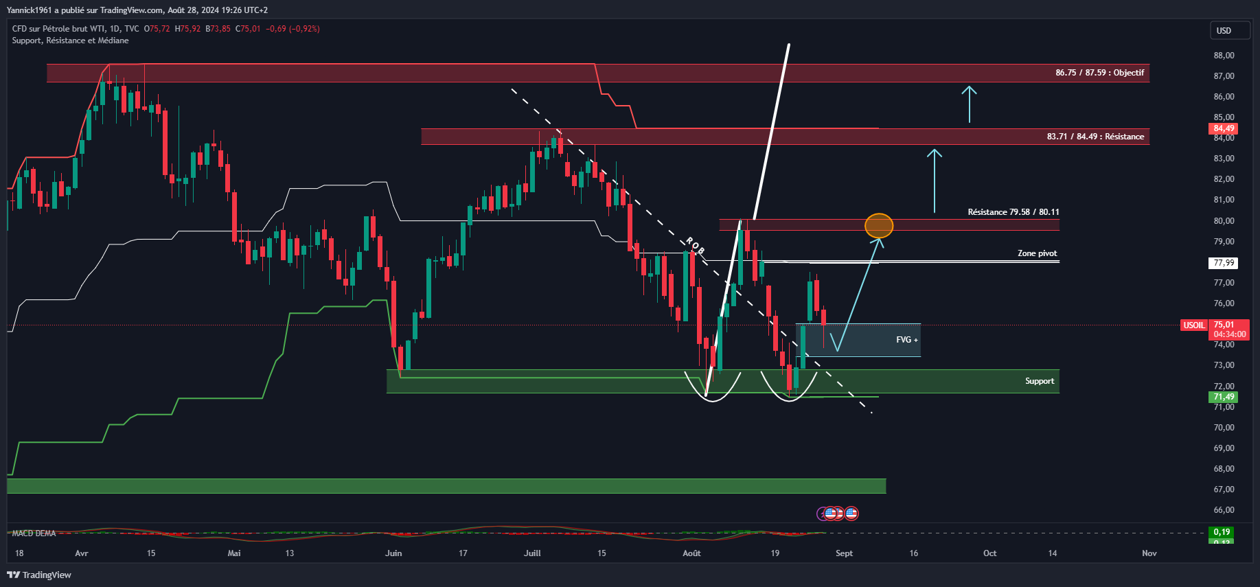 TVC:USOIL Chart Image by Yannick1961