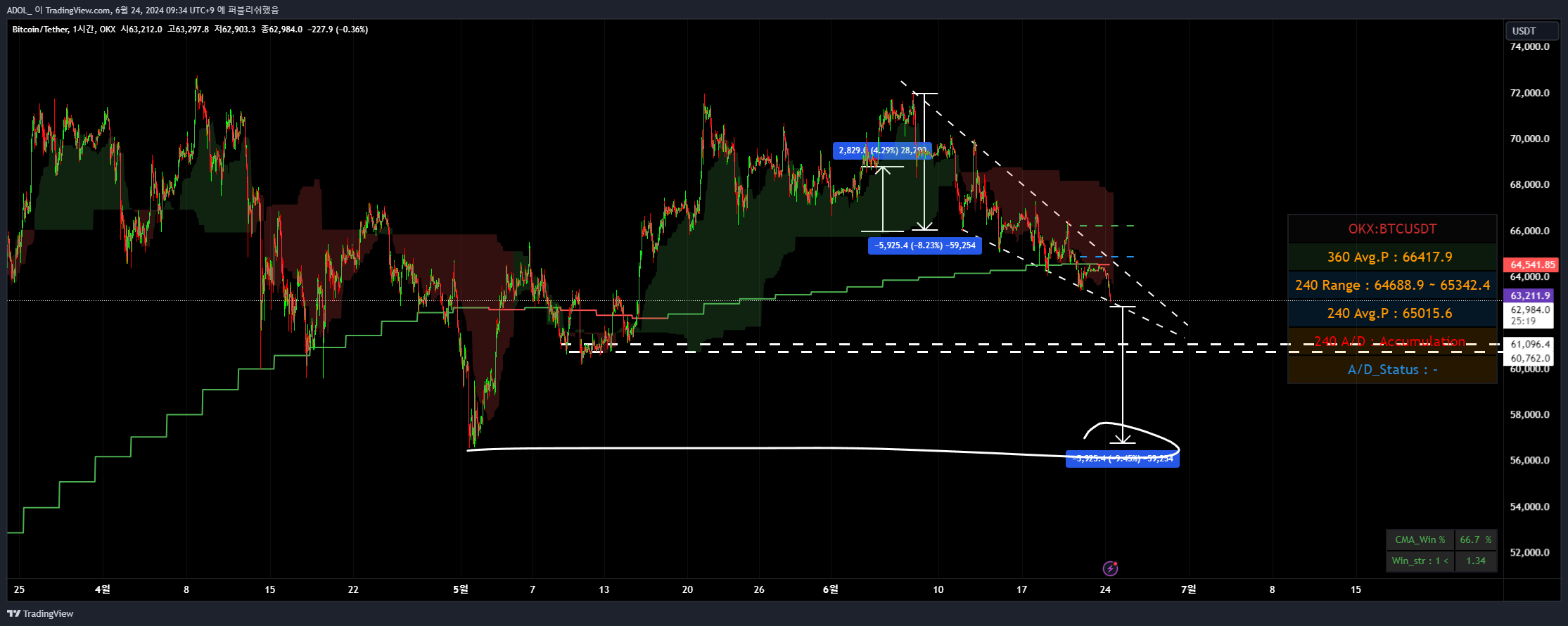 OKX:BTCUSDT Chart Image by ADOL_ — TradingView