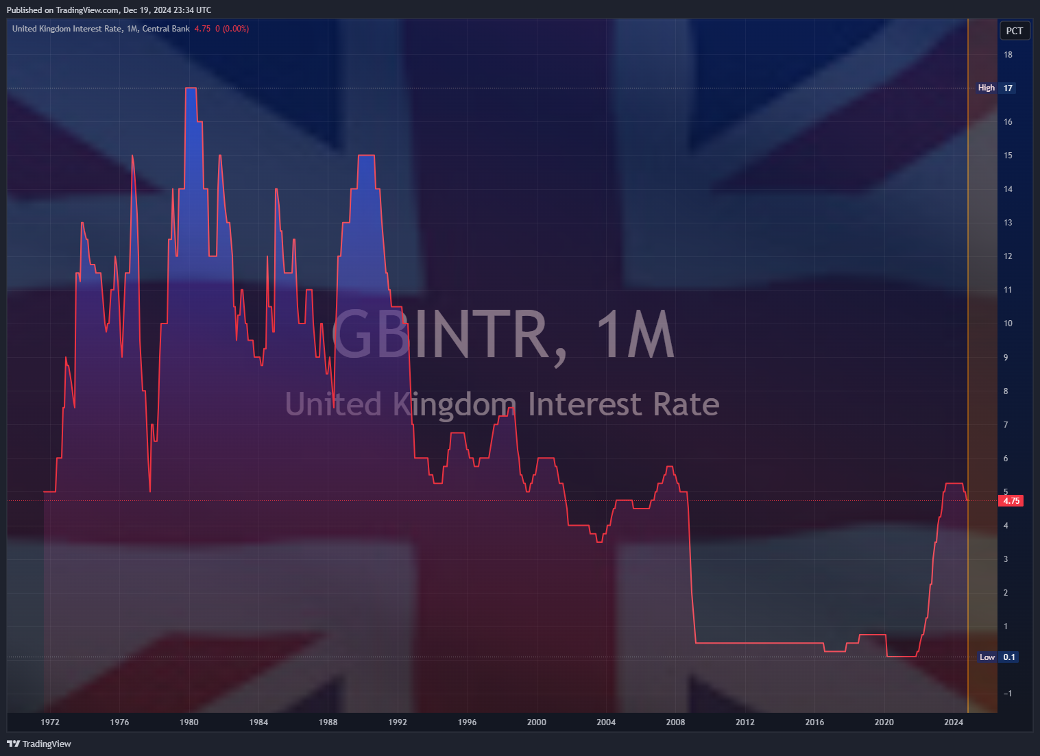 Imej Carta ECONOMICS:GBINTR oleh Mr_J__fx