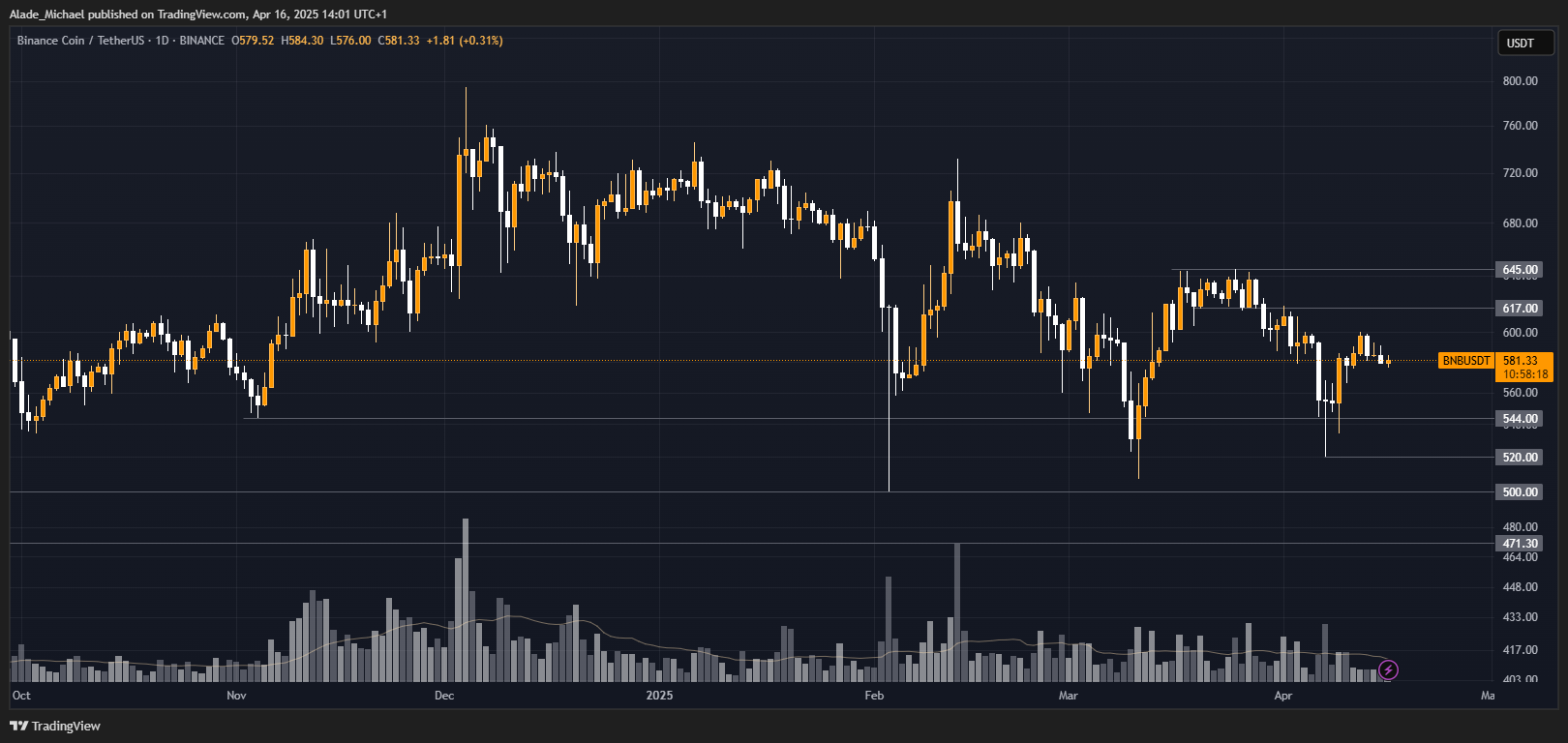 BINANCE:BNBUSDT Chart Image by Alade_Michael