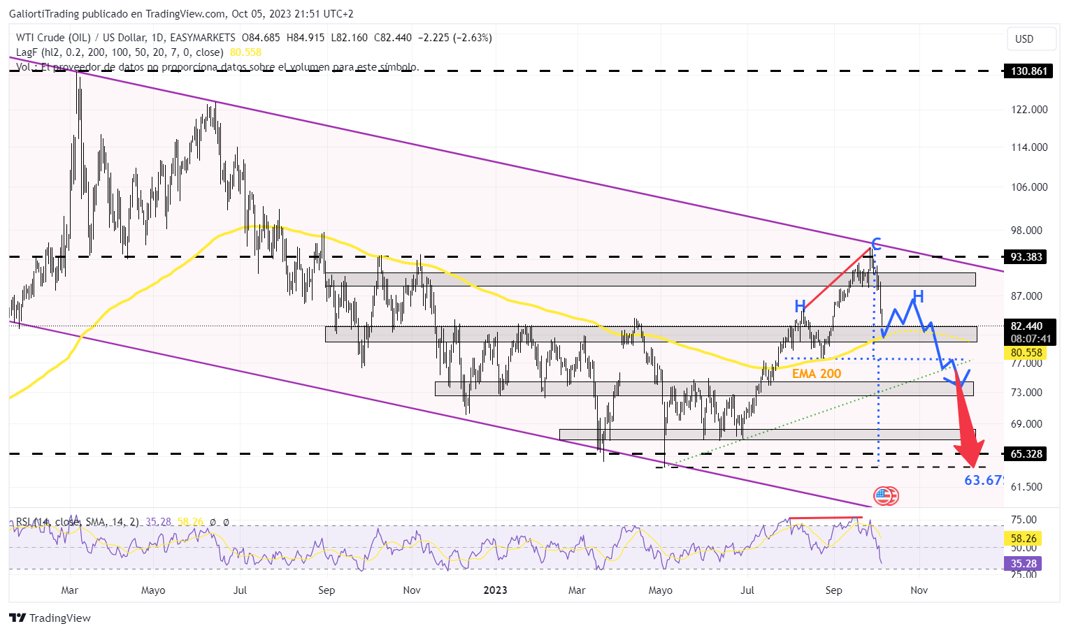 EASYMARKETS:OILUSD Chart Image by GaliortiTrading