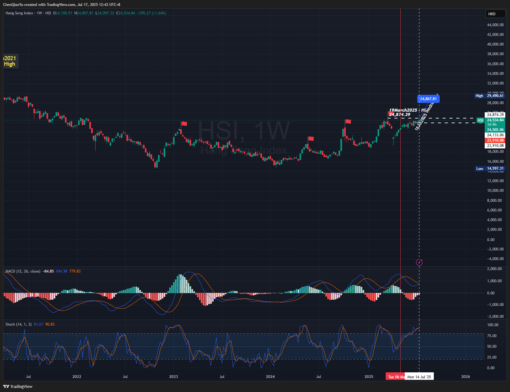 Imej Carta HSI:HSI oleh ChenQianYu