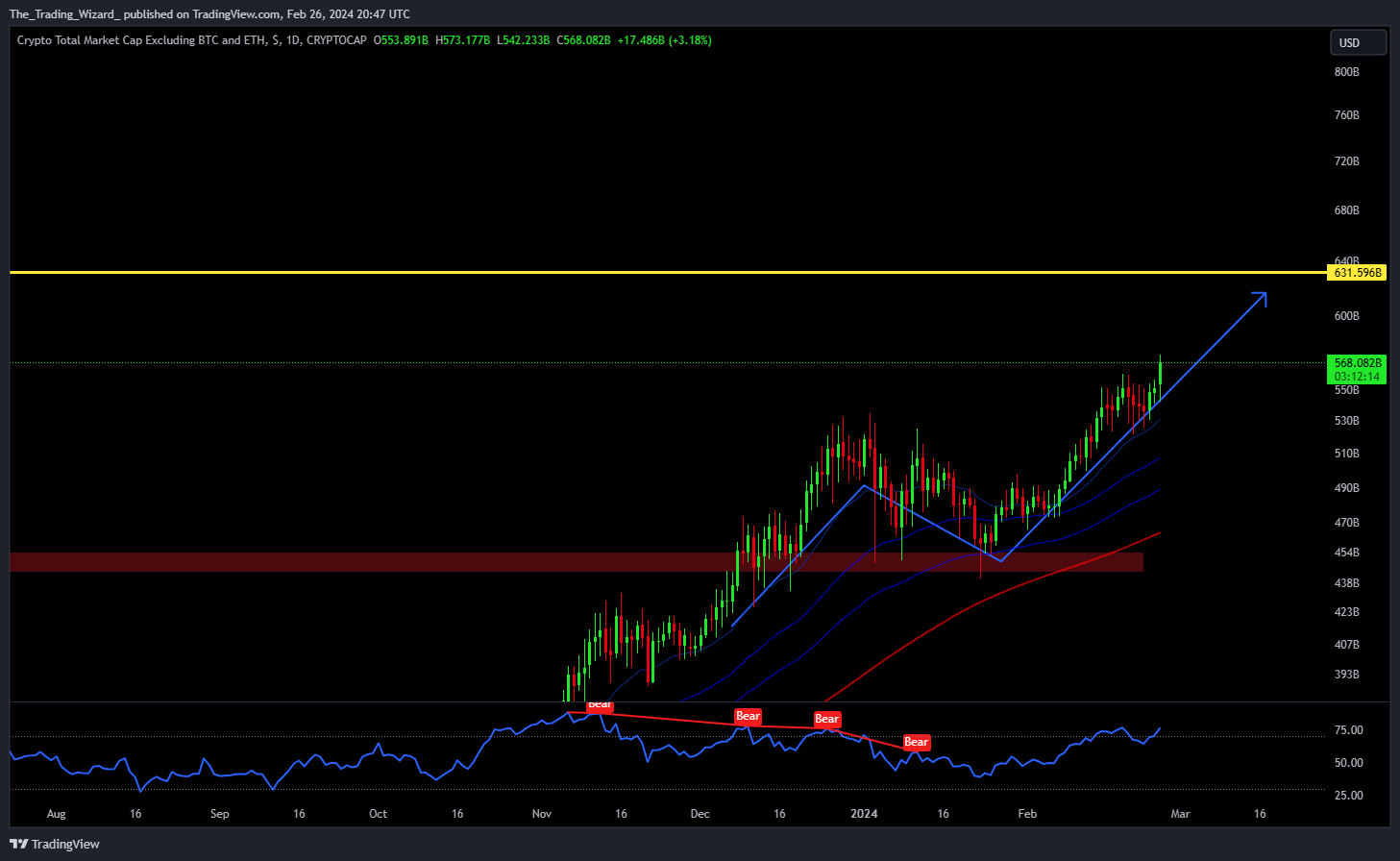 CRYPTOCAP:TOTAL3圖表圖片，作者：The_Trading_Wizard_