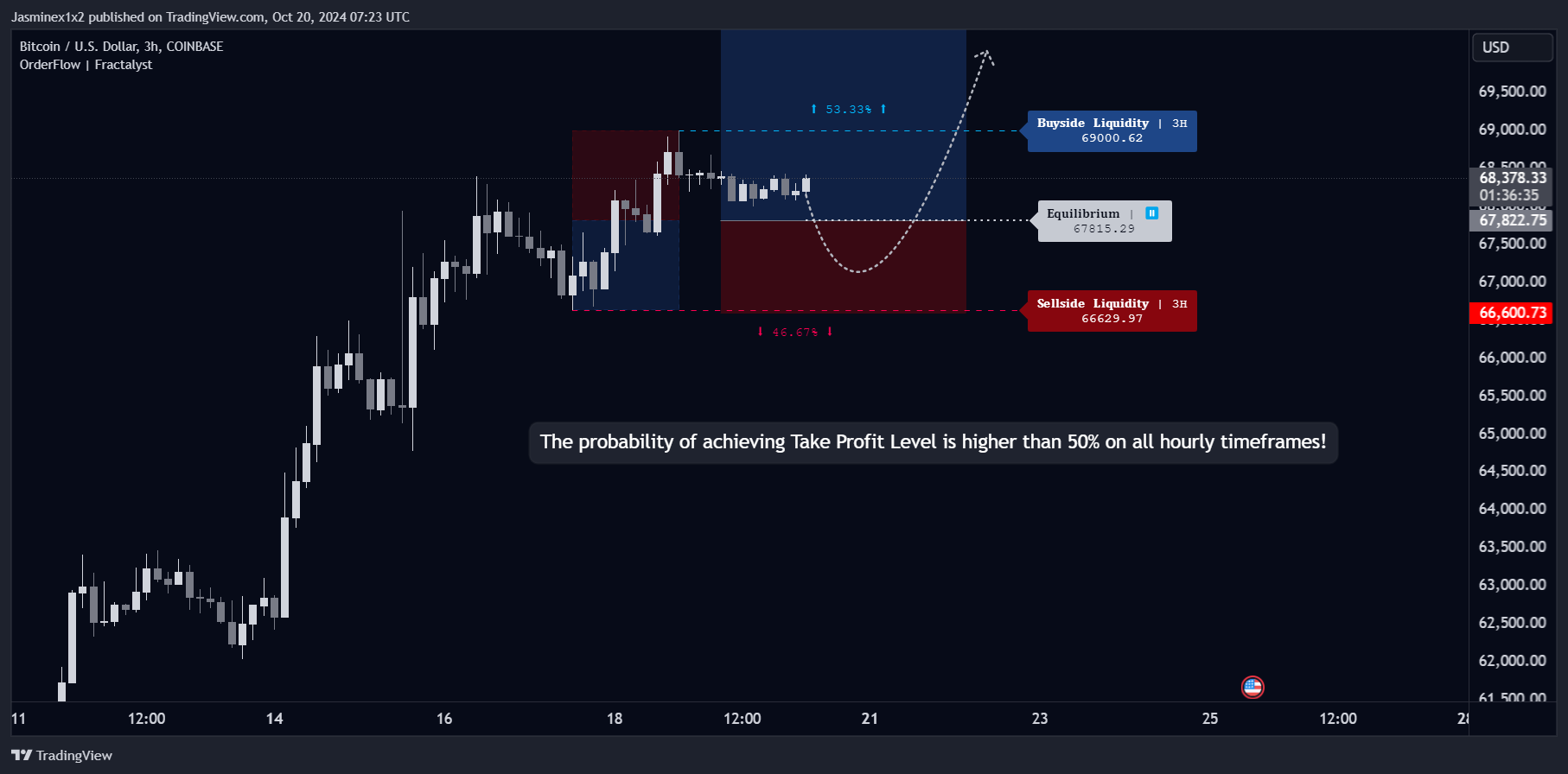 Jasminex1x2 tarafından COINBASE:BTCUSD Grafik Görseli