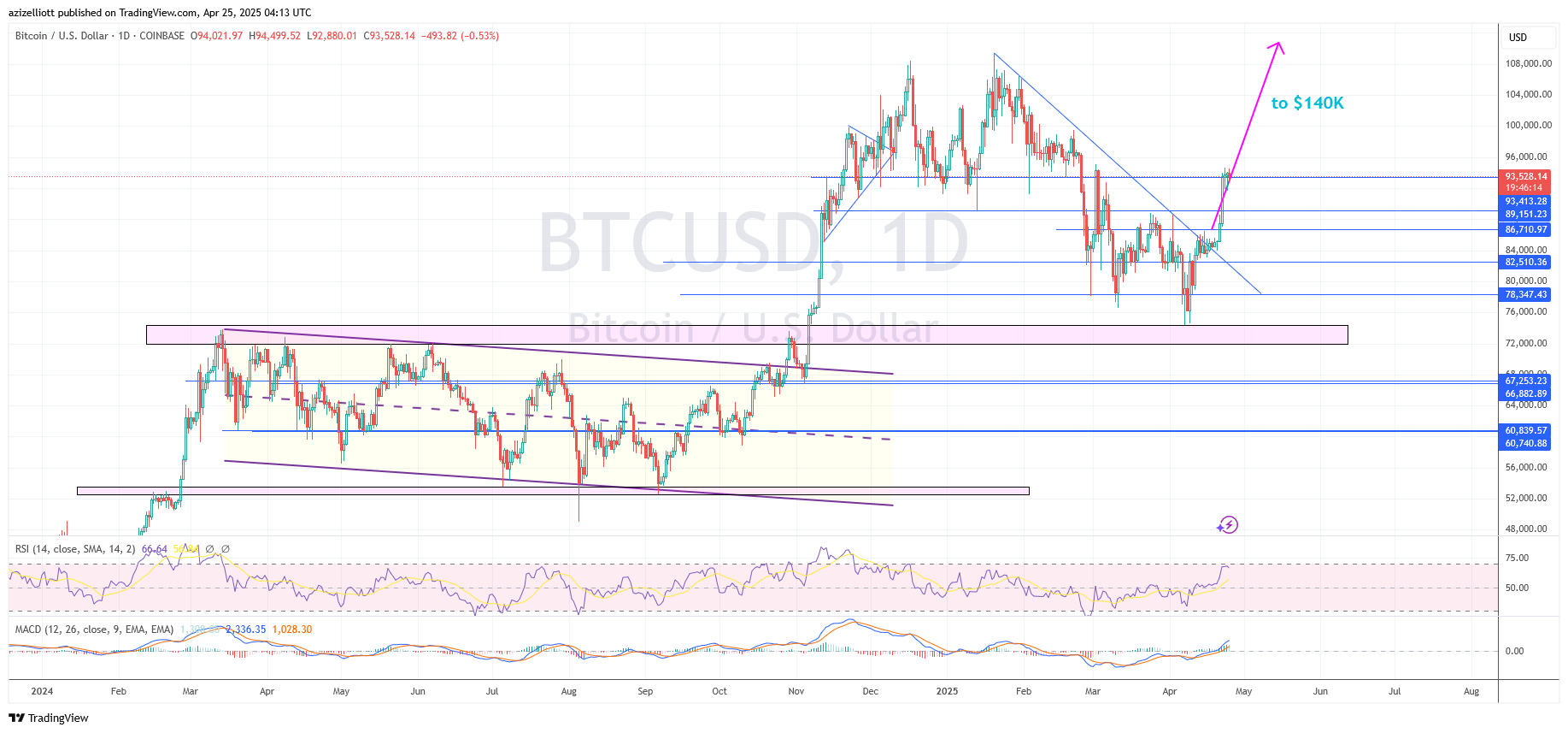 COINBASE:BTCUSD圖表圖片，作者：azizelliott