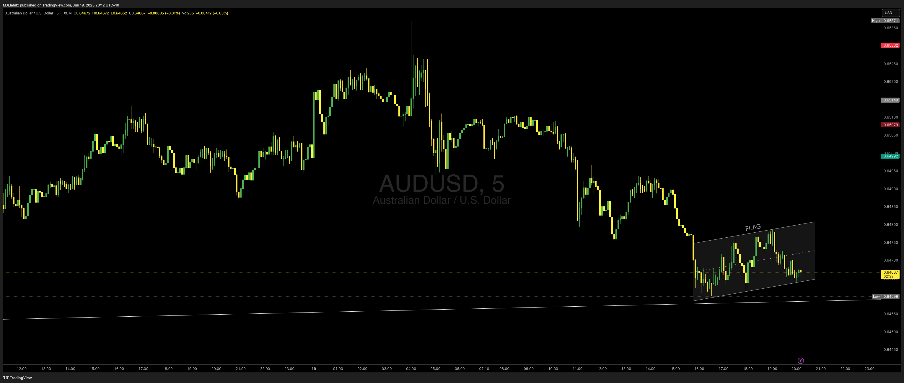 FX:AUDUSD圖表圖片，作者：MJElahifx