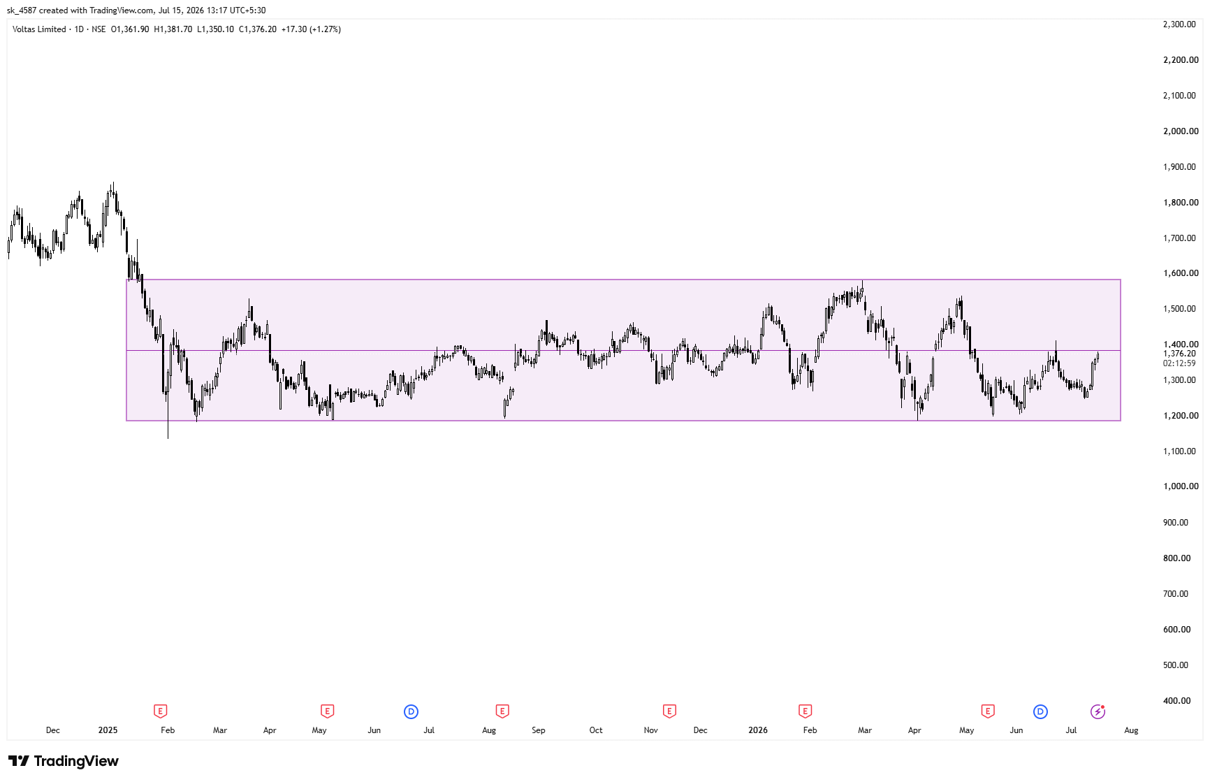 NSE:VOLTAS Chart Image by sk_4587