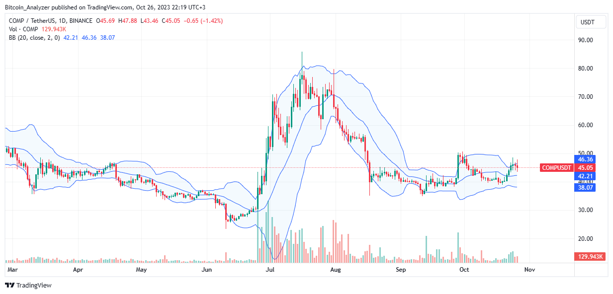 Imagem do gráfico de BINANCE:COMPUSDT por Bitcoin_Analyzer