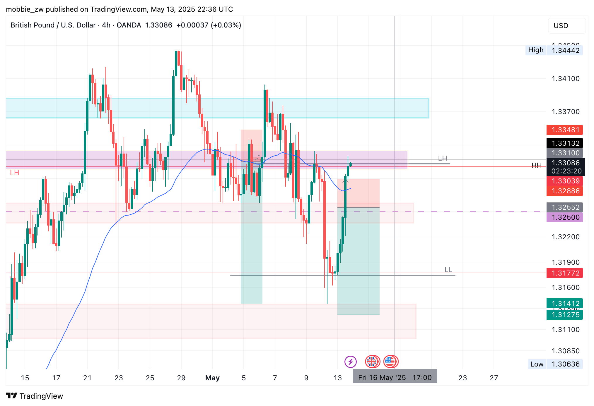 Imej Carta OANDA:GBPUSD oleh mobbie_zw