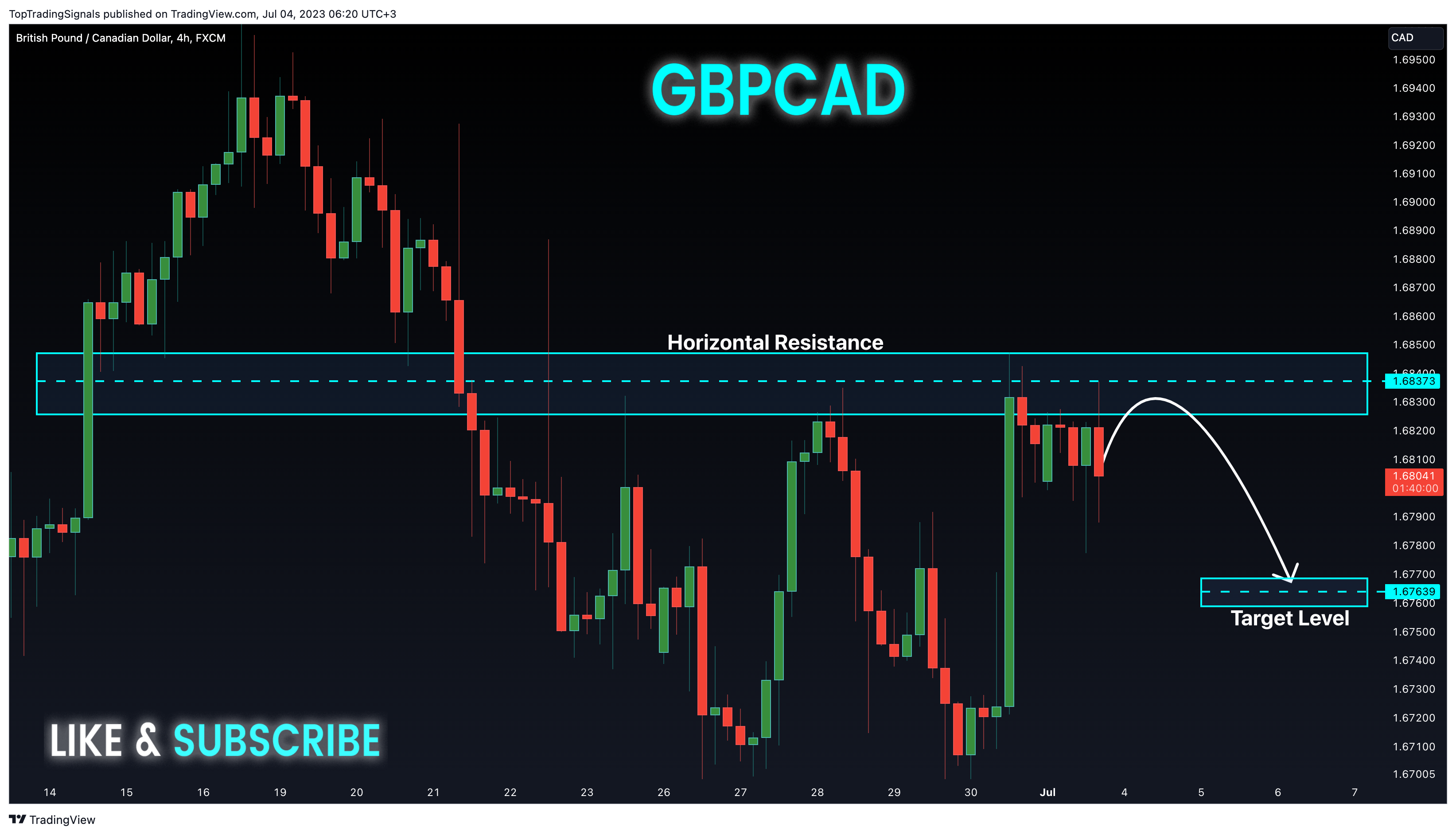 FX:GBPCAD圖表圖片，作者：TopTradingSignals