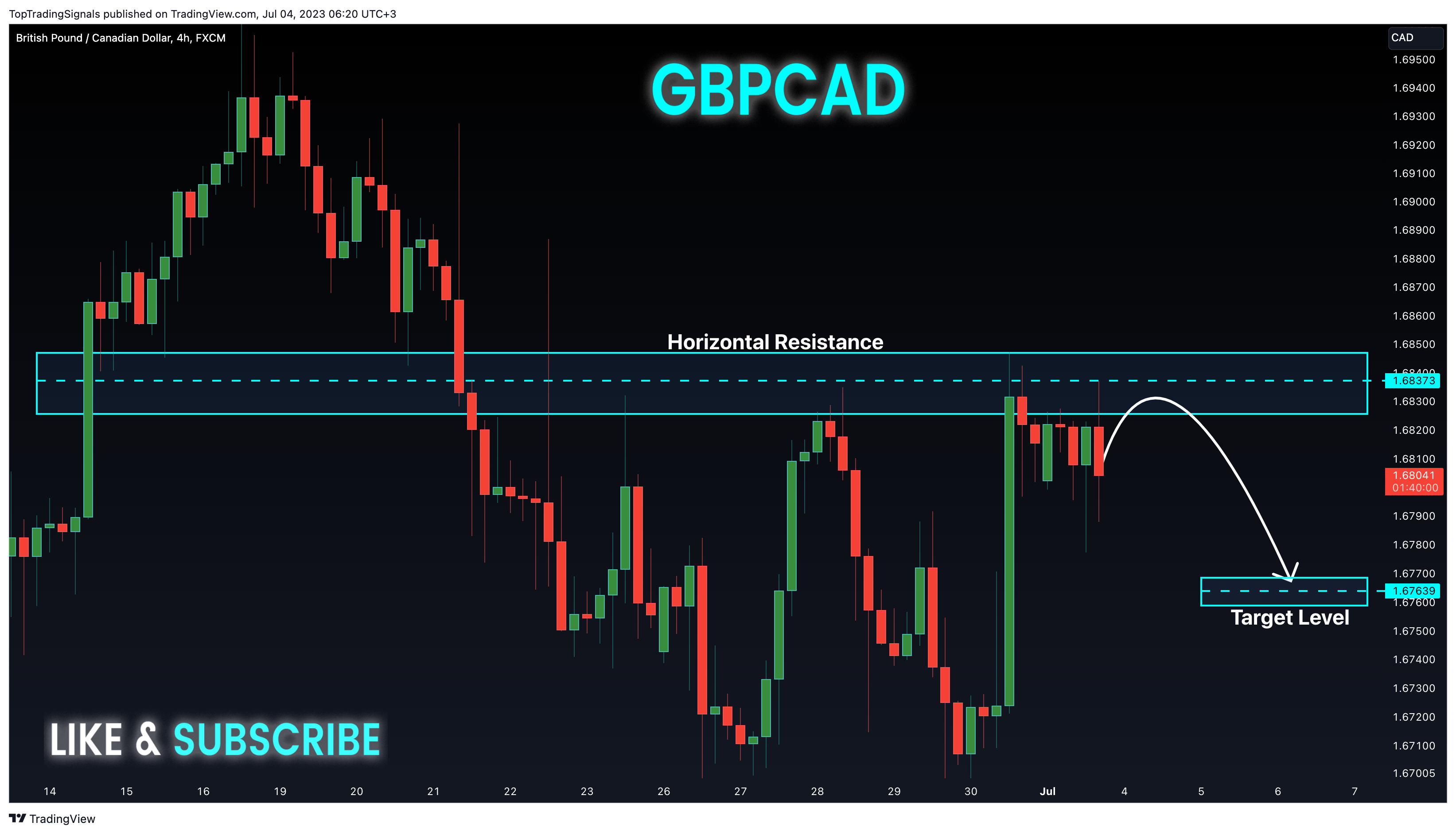 FX:GBPCAD Chart Image by TopTradingSignals