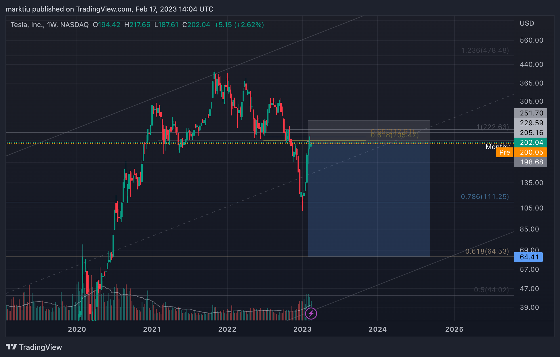 marktiu tarafından NASDAQ:TSLA Grafik Görseli