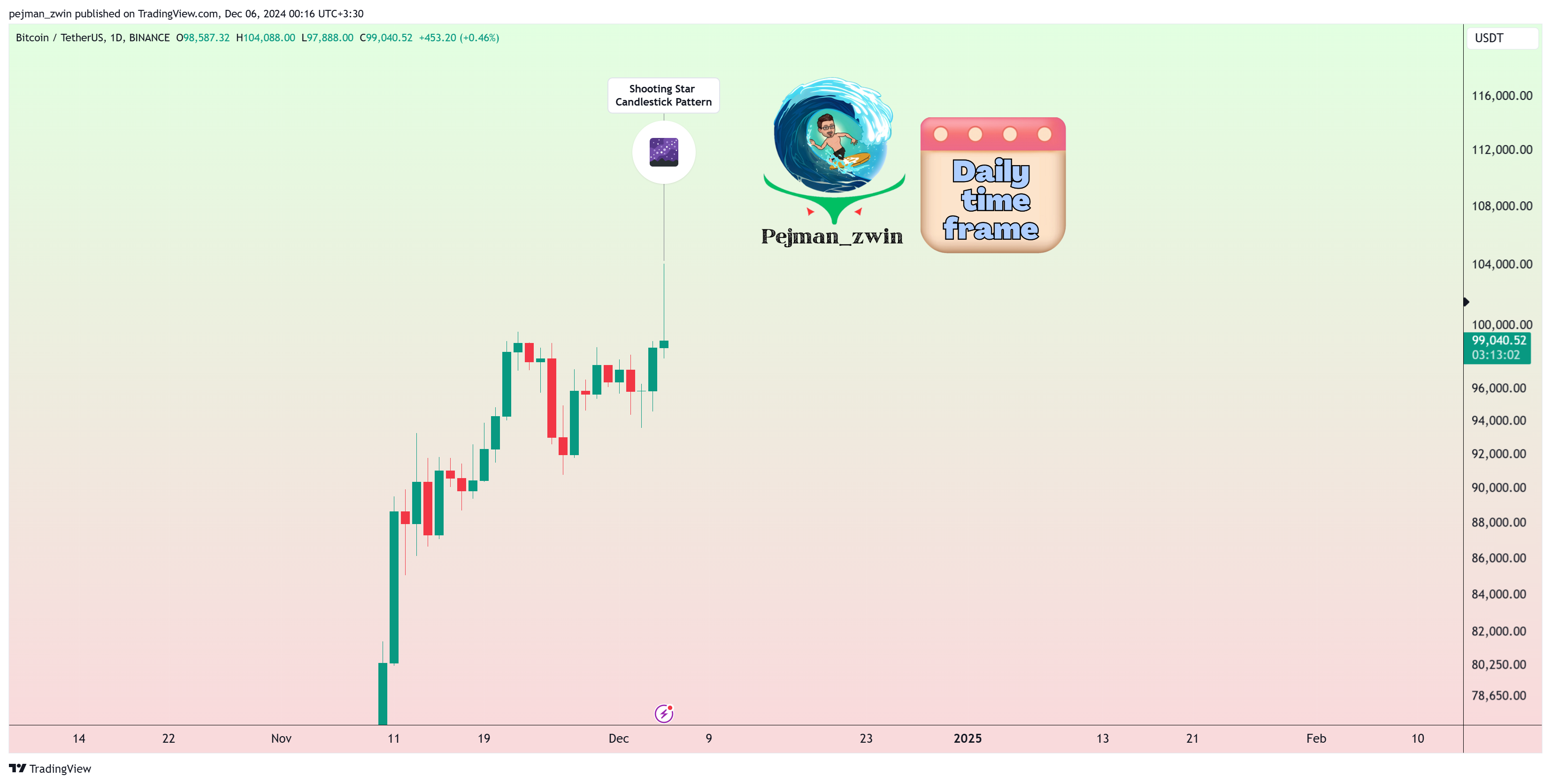 BINANCE:BTCUSDT圖表圖片，作者：pejman_zwin