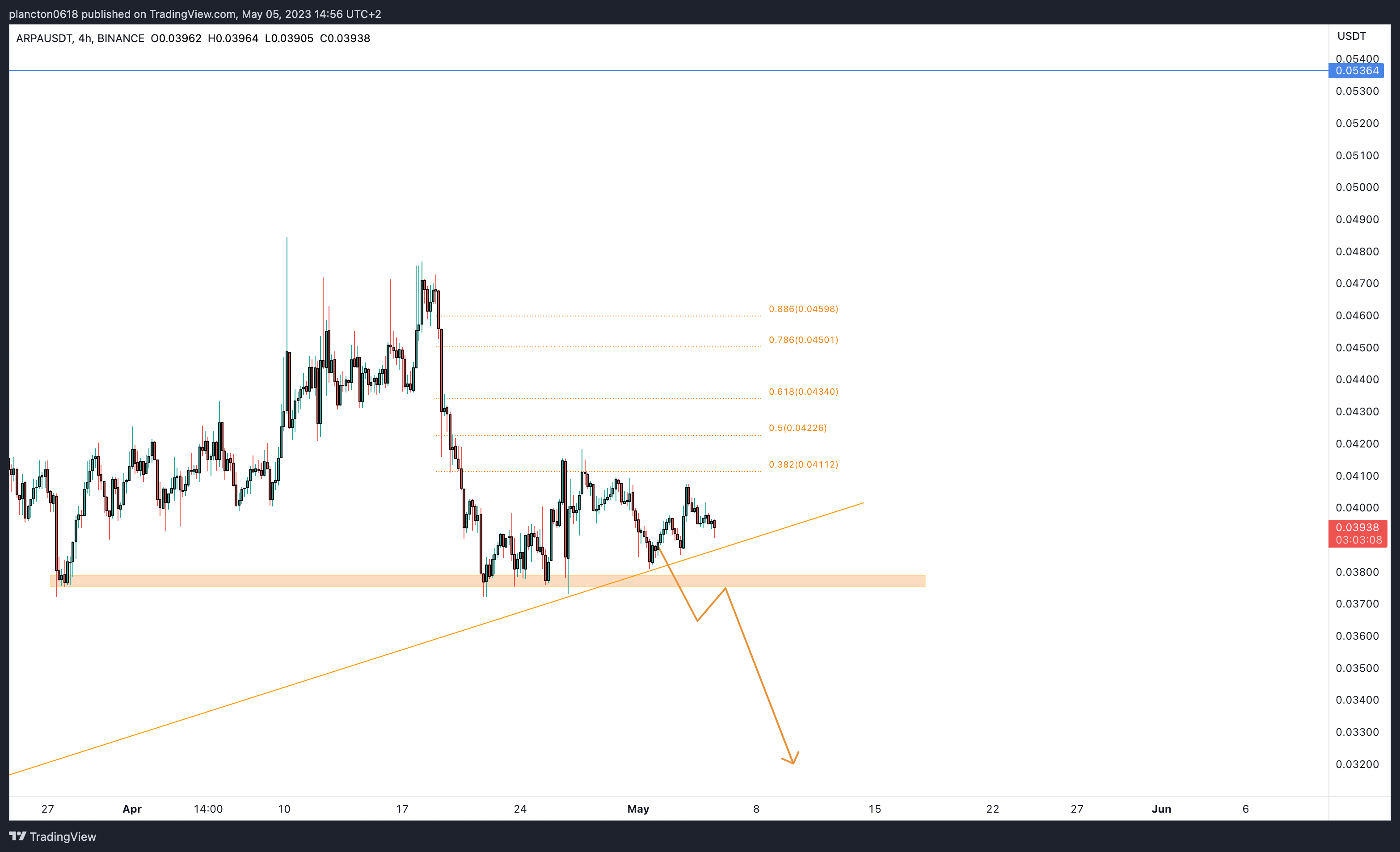 InkyGrip tarafından BINANCE:ARPAUSDT Grafik Görseli