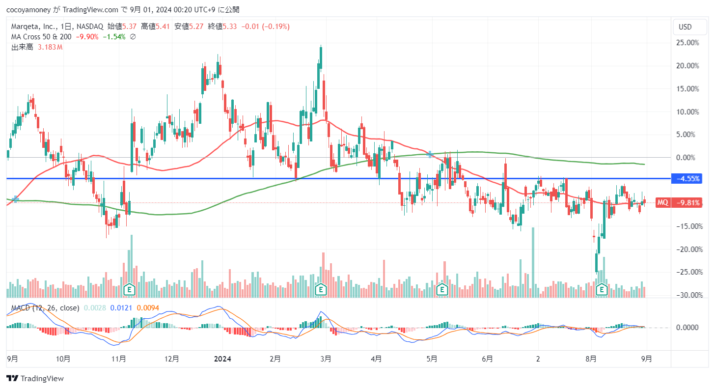 BATS:MQ Chart Image by cocoyamoney