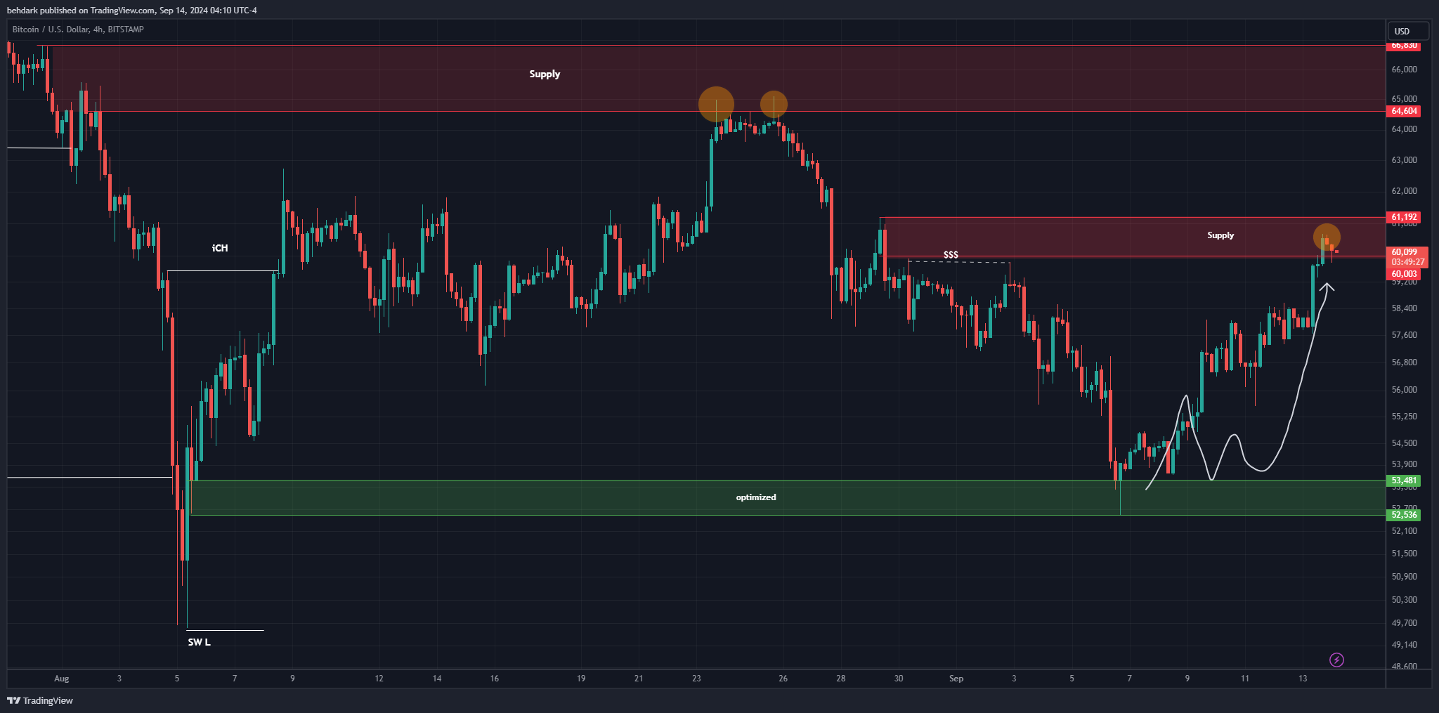 behdark tarafından BITSTAMP:BTCUSD Grafik Görseli