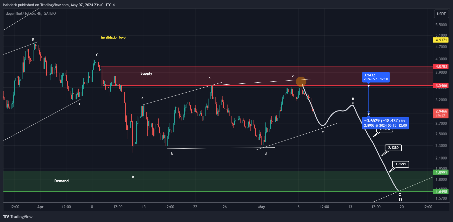 GATEIO:WIFUSDT Chart Image by behdark