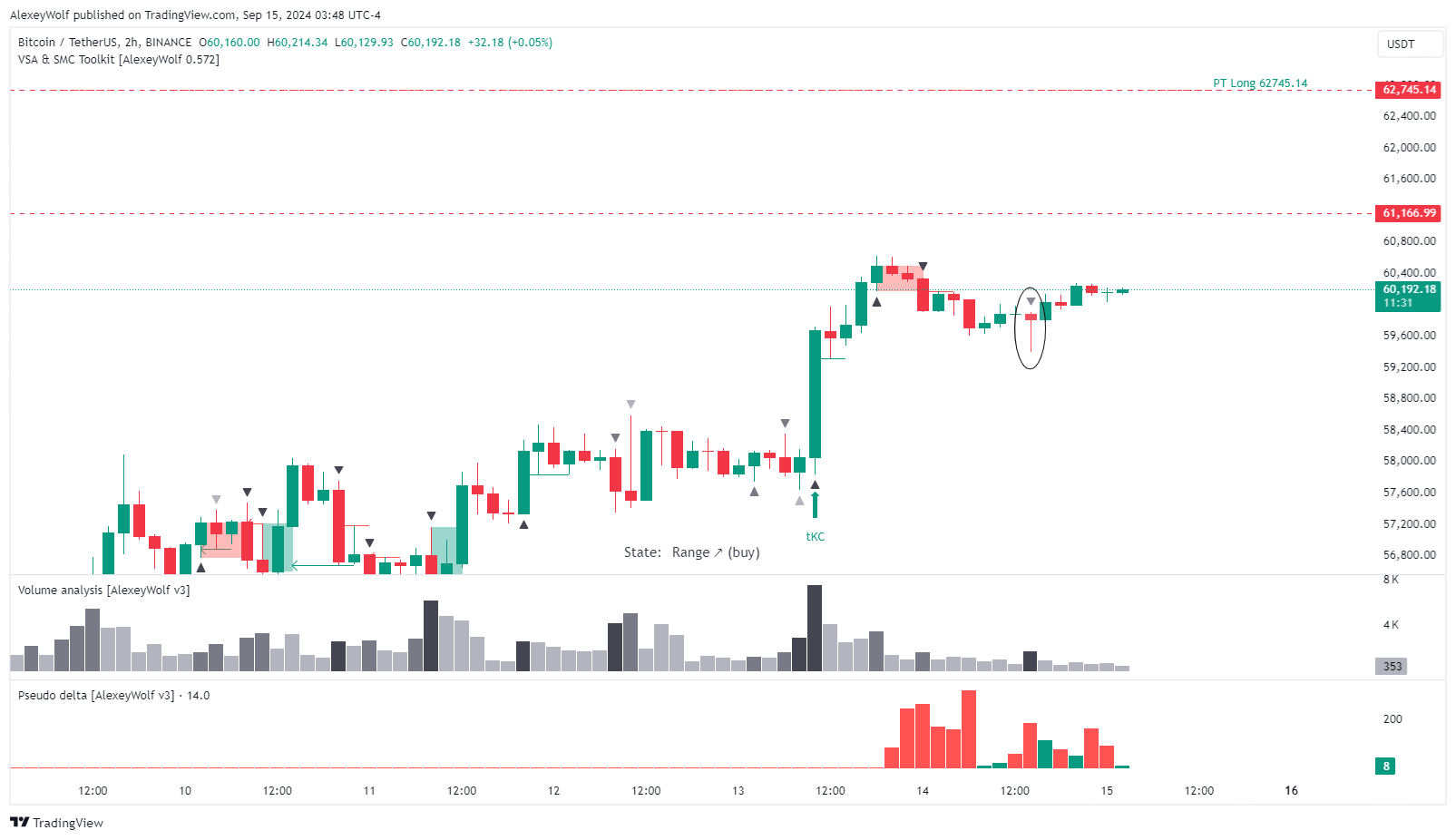 BINANCE:BTCUSDT圖表圖片，作者：AlexeyWolf
