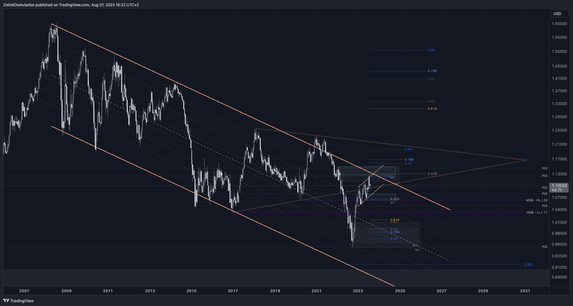 Imej Carta FX:EURUSD oleh ZielIstDieAutarkie