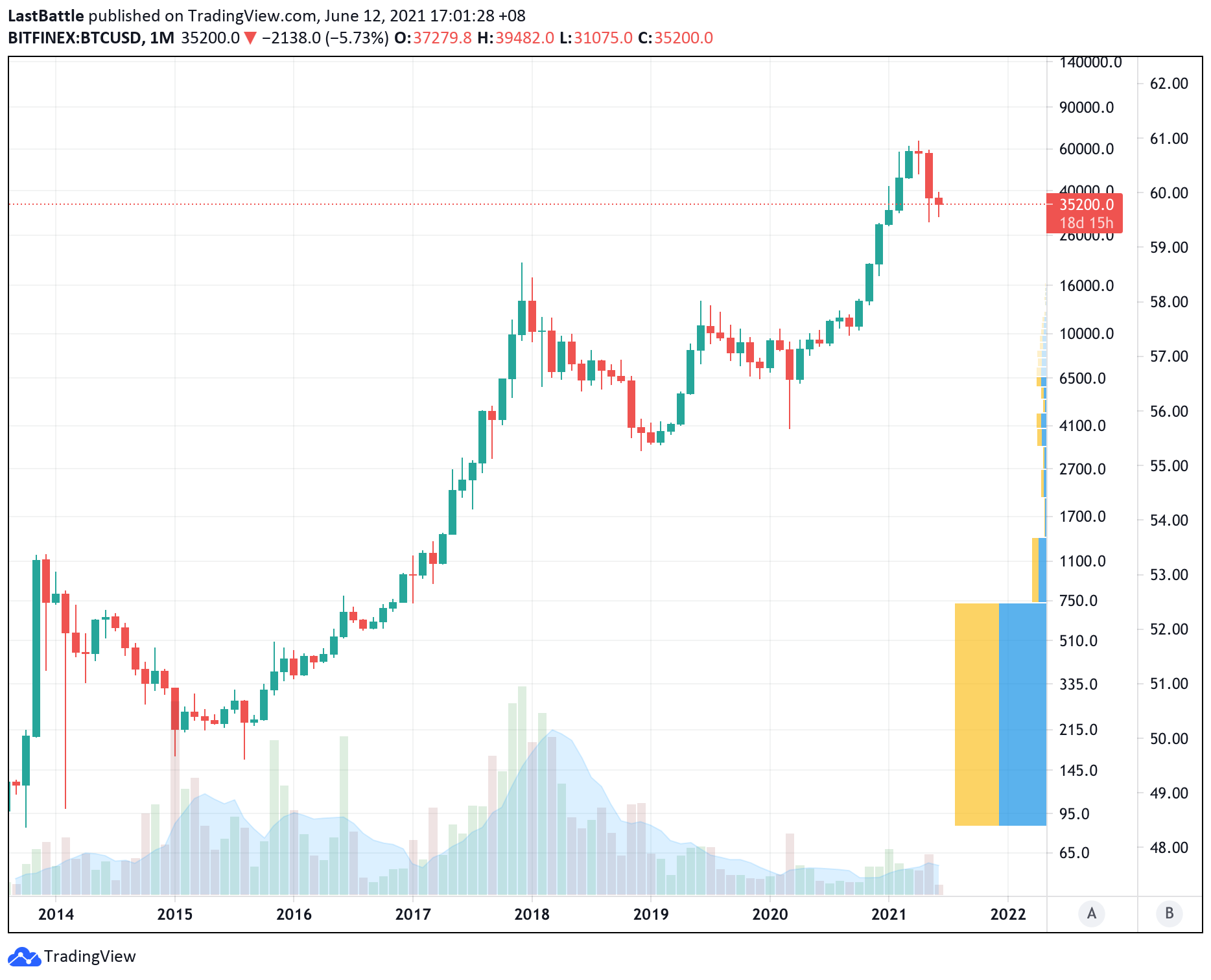 Gambar Chart 