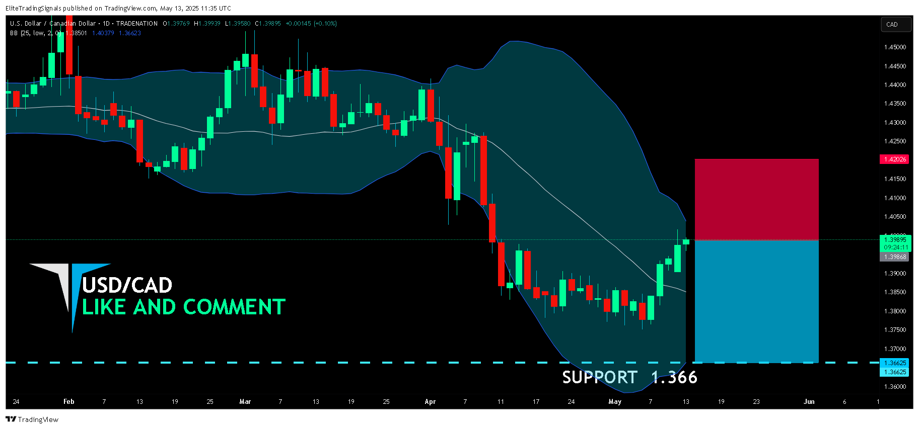 TRADENATION:USDCAD圖表圖片，作者：EliteTradingSignals