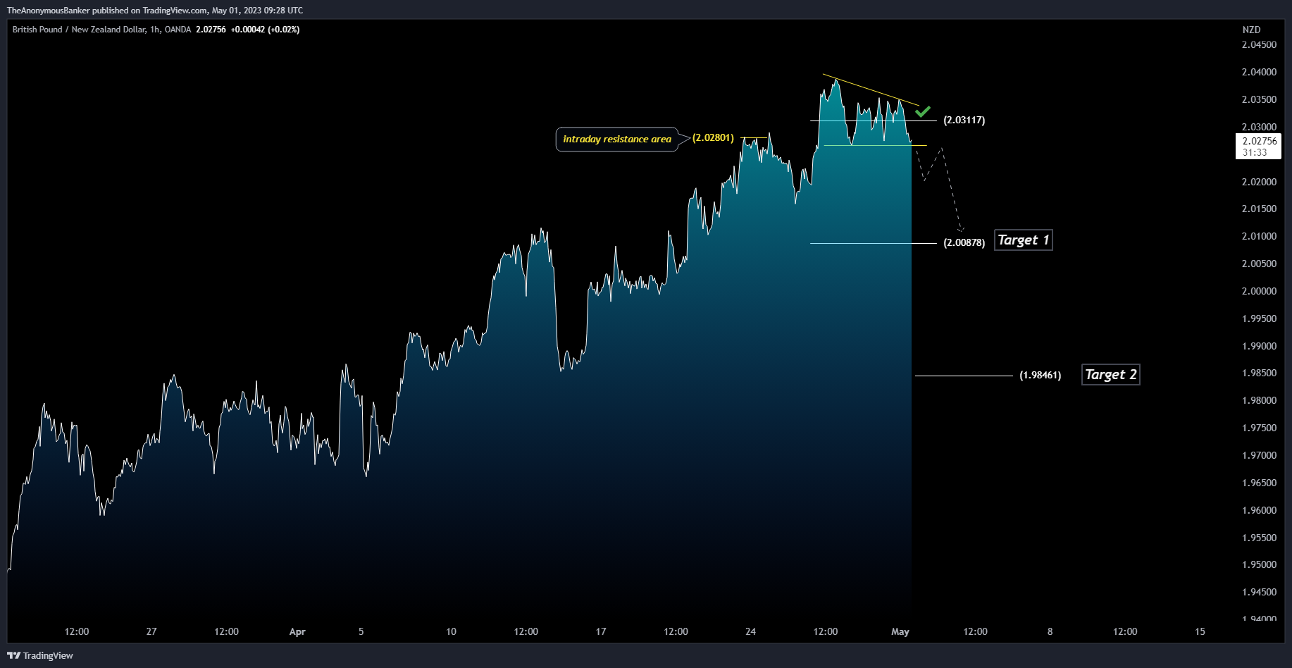 Imej Carta OANDA:GBPNZD oleh TheAnonymousBanker