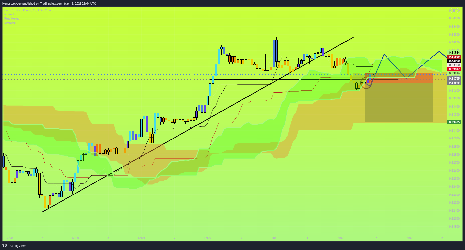 FOREXCOM:EURGBP圖表圖片，作者：Honestcowboy