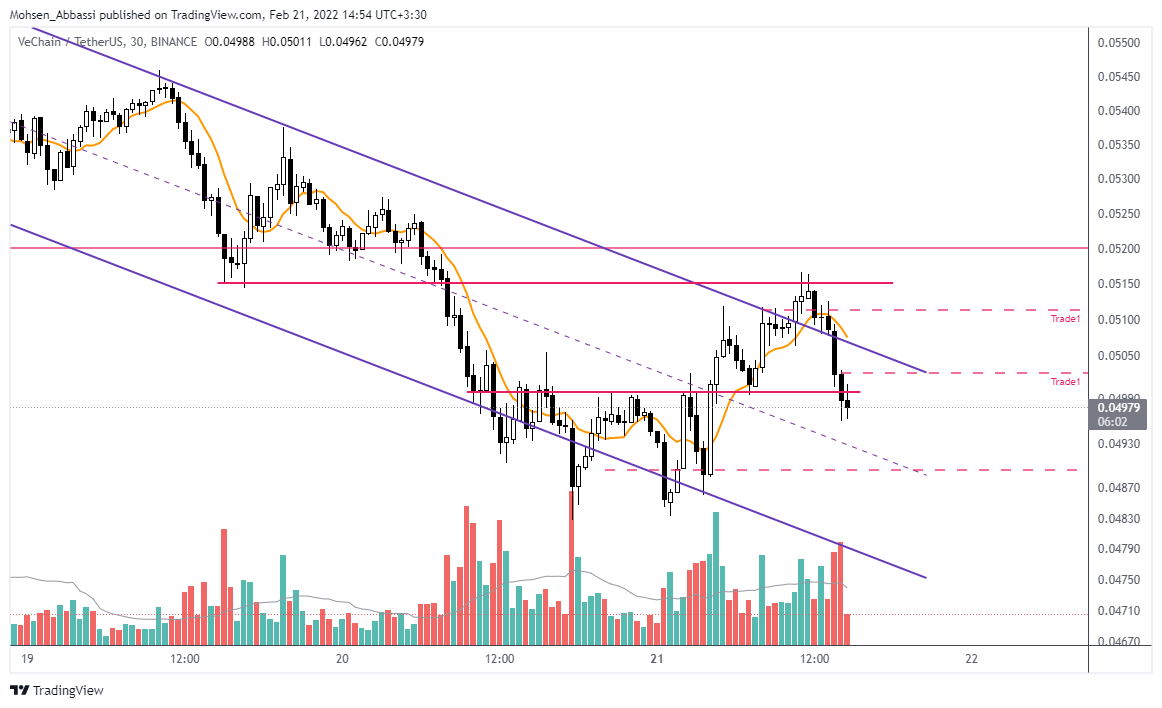 Immagine del grafico BINANCE:VETUSDT di Mohsen_Abbassi