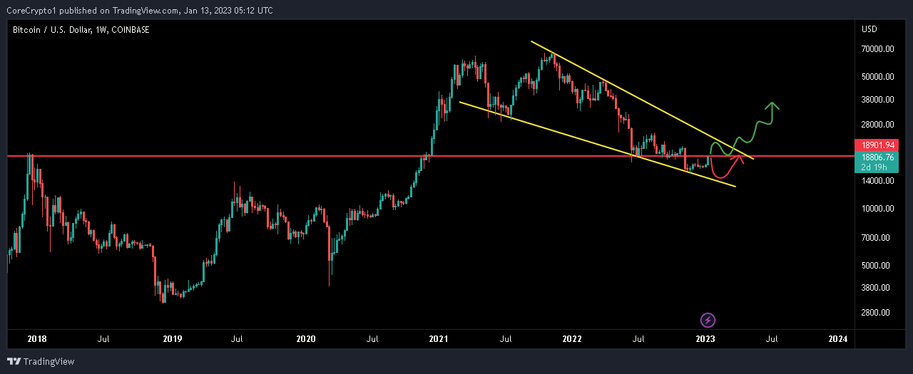 Imej Carta COINBASE:BTCUSD oleh CoreCrypto1