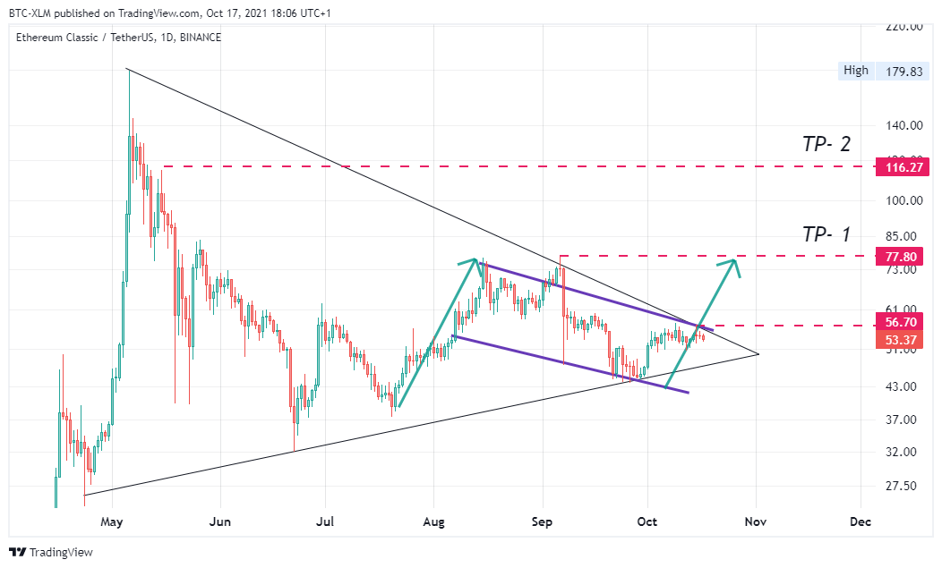 Imej Carta BINANCE:ETCUSDT oleh BTC-XLM