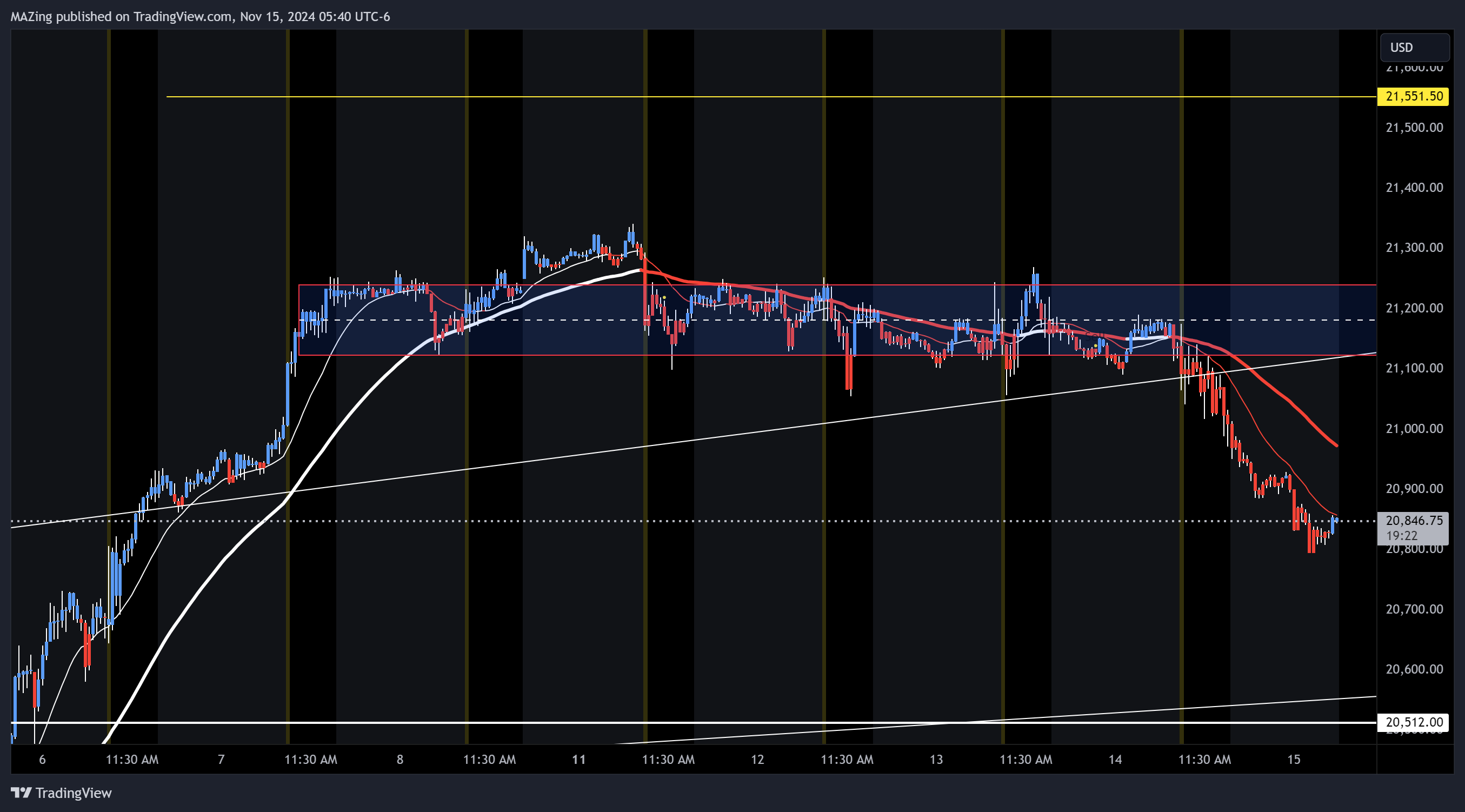 Imej Carta CME_MINI:NQ1! oleh MAZing