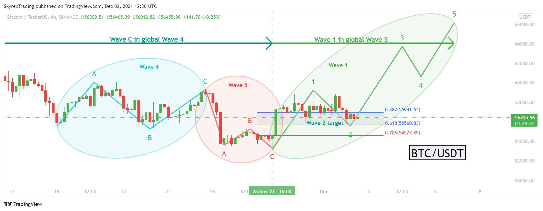 BINANCE:BTCUSDT圖表圖片，作者：Skyrexio