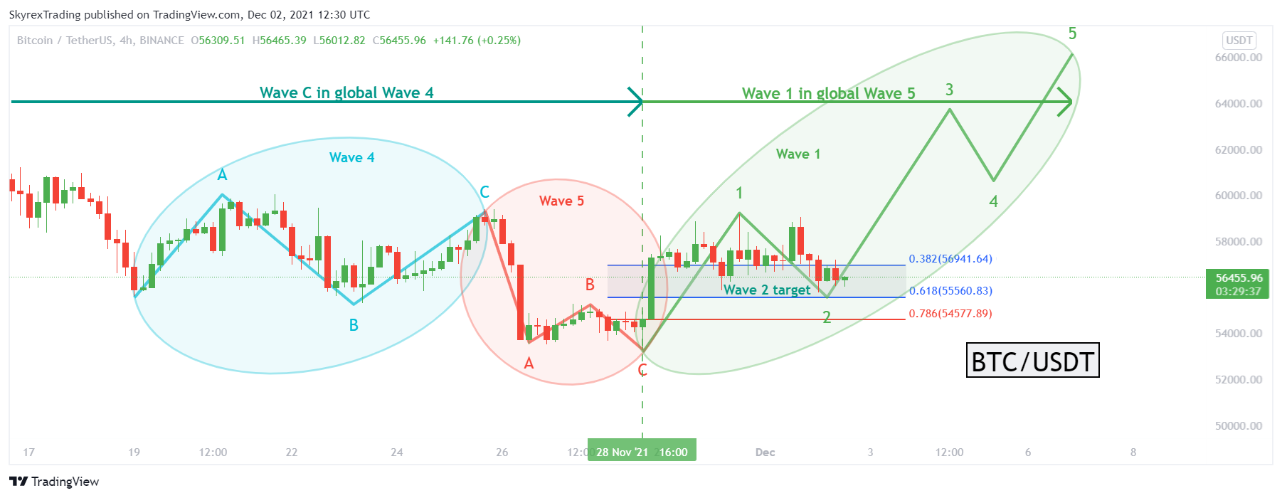 BINANCE:BTCUSDT Chart Image by Skyrex