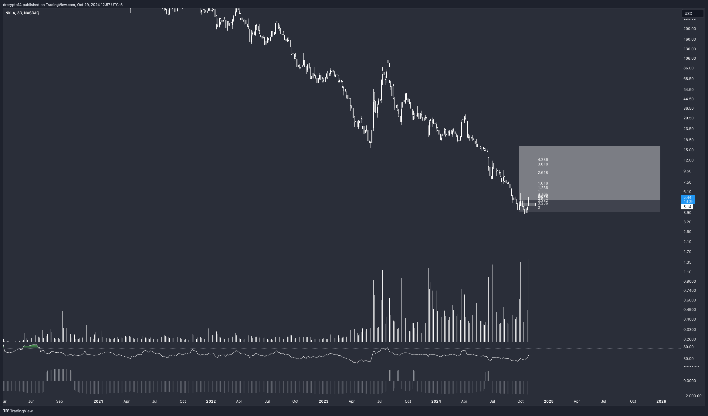 drcrypto14 tarafından BATS:NKLA Grafik Görseli