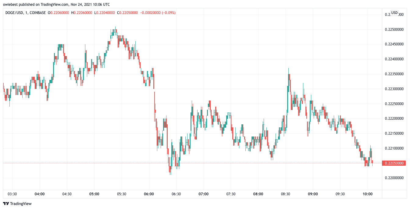 Imej Carta COINBASE:DOGEUSD oleh owiebest