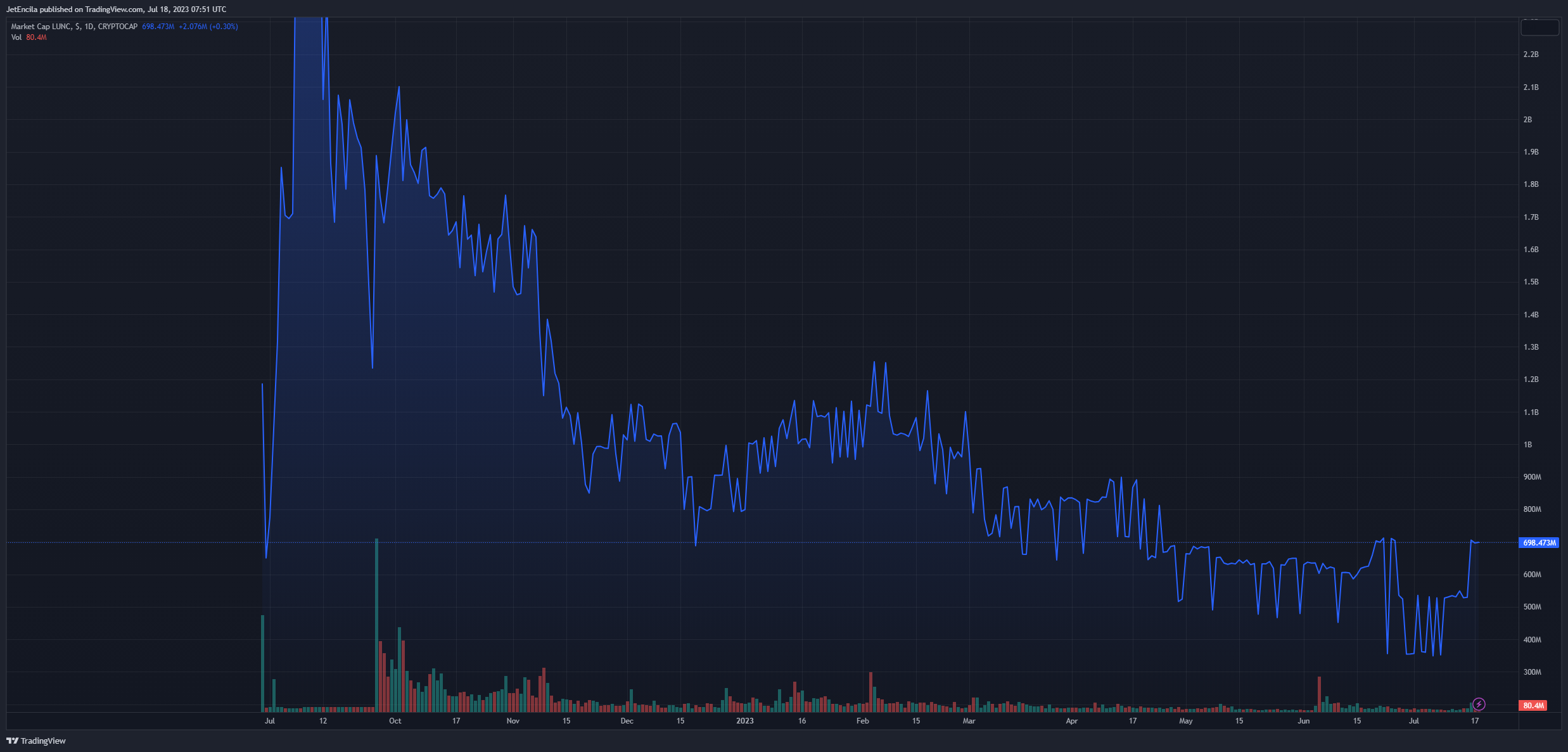 Gambar Chart CRYPTOCAP:LUNC oleh JetEncila