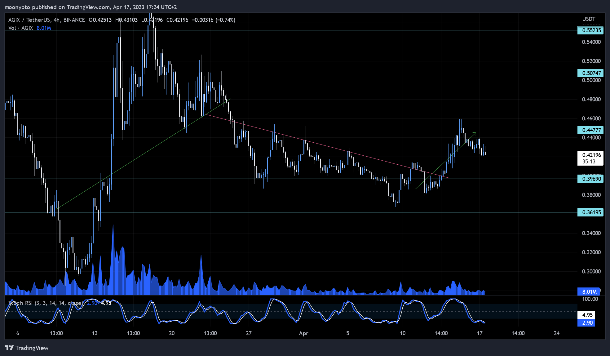 moonypto tarafından BINANCE:AGIXUSDT Grafik Görseli