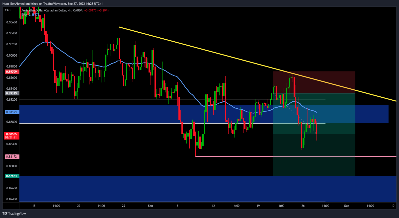 Imej Carta OANDA:AUDCAD oleh Hsan_BenAhmed