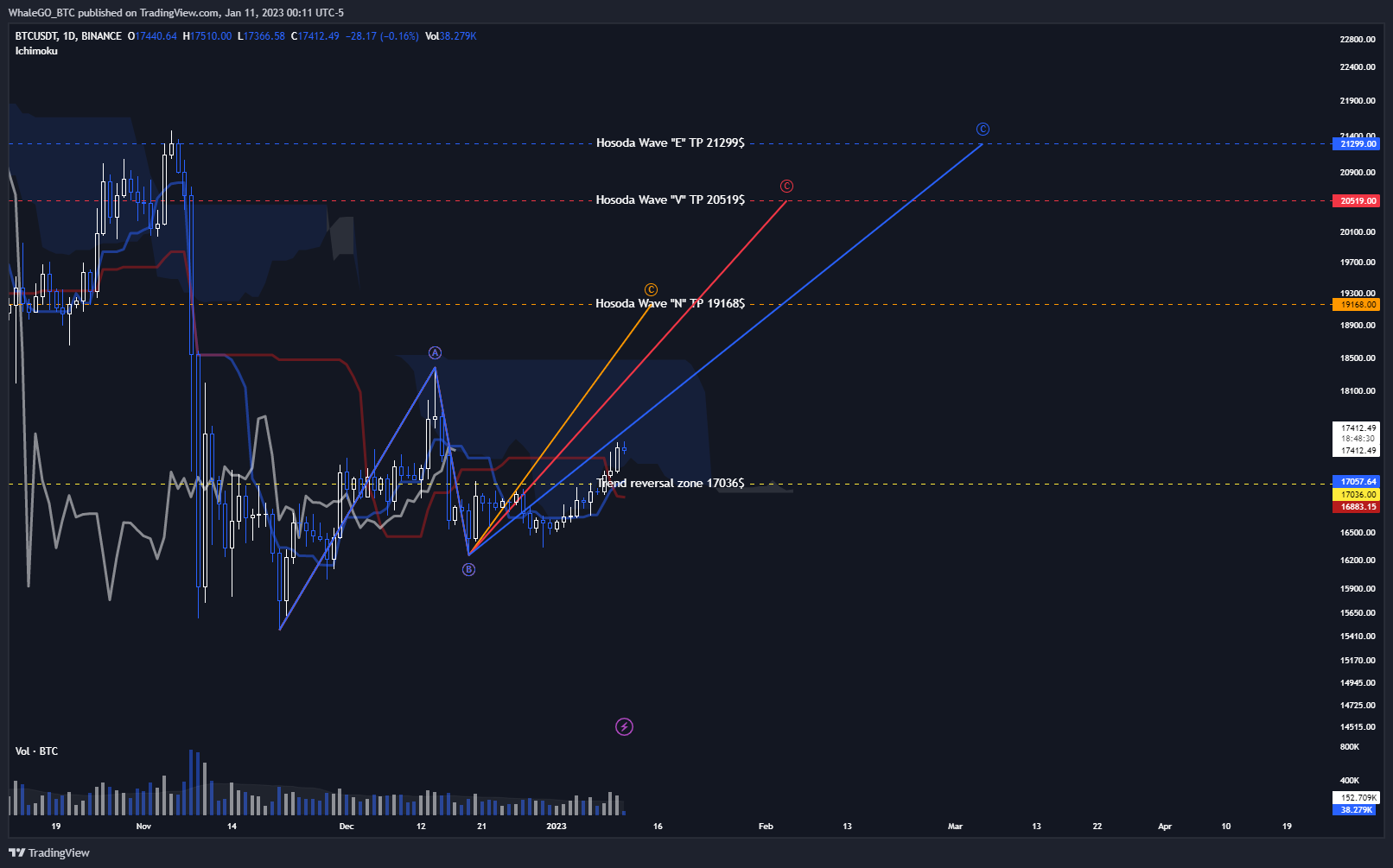 BINANCE:BTCUSDT圖表圖片，作者：WhaleGO_BTC